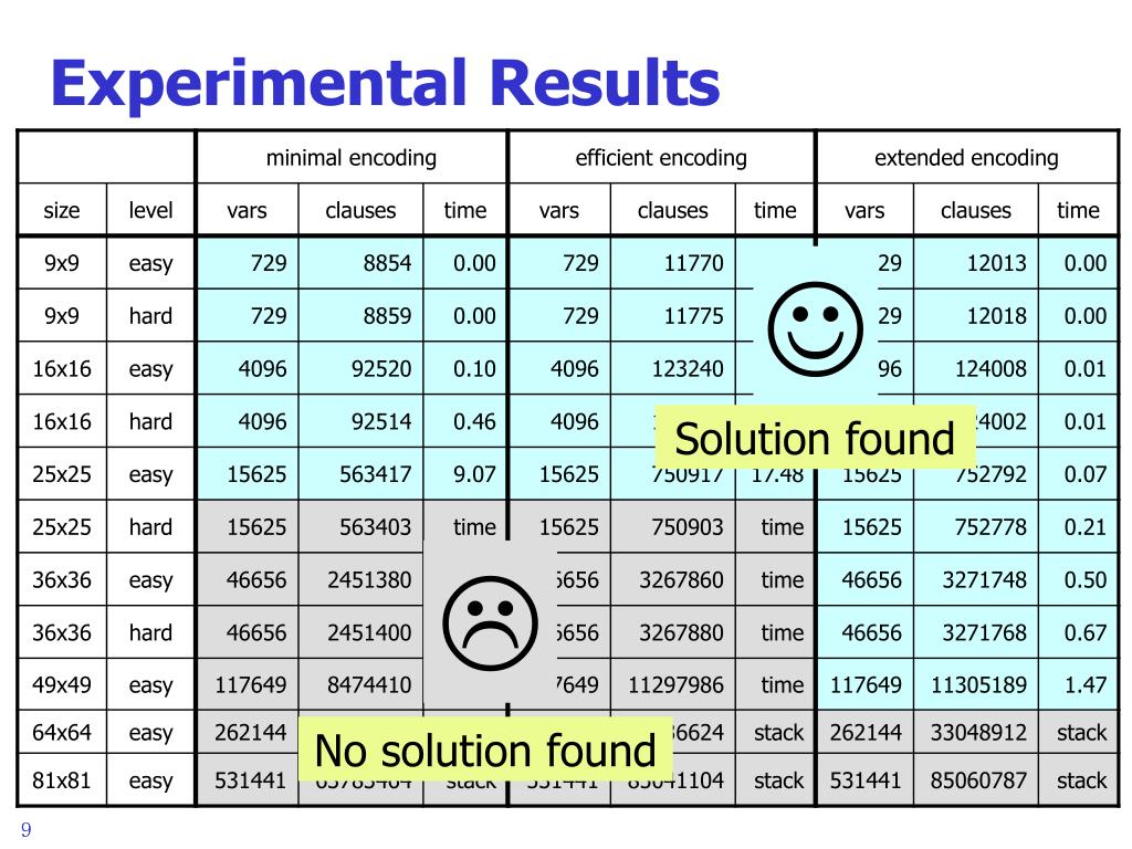 Ppt - Sat Encodings For Sudoku Powerpoint Presentation, Free