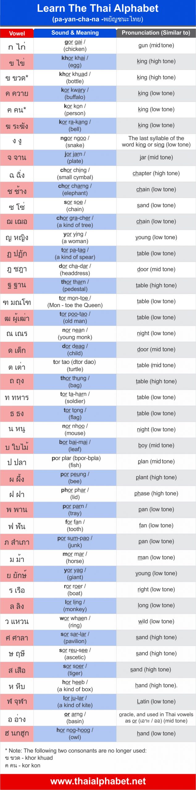 The Easy Thai Alphabet Chart